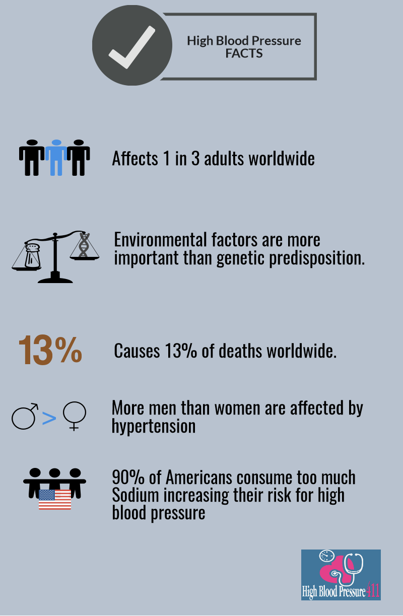 High Blood pressure causes